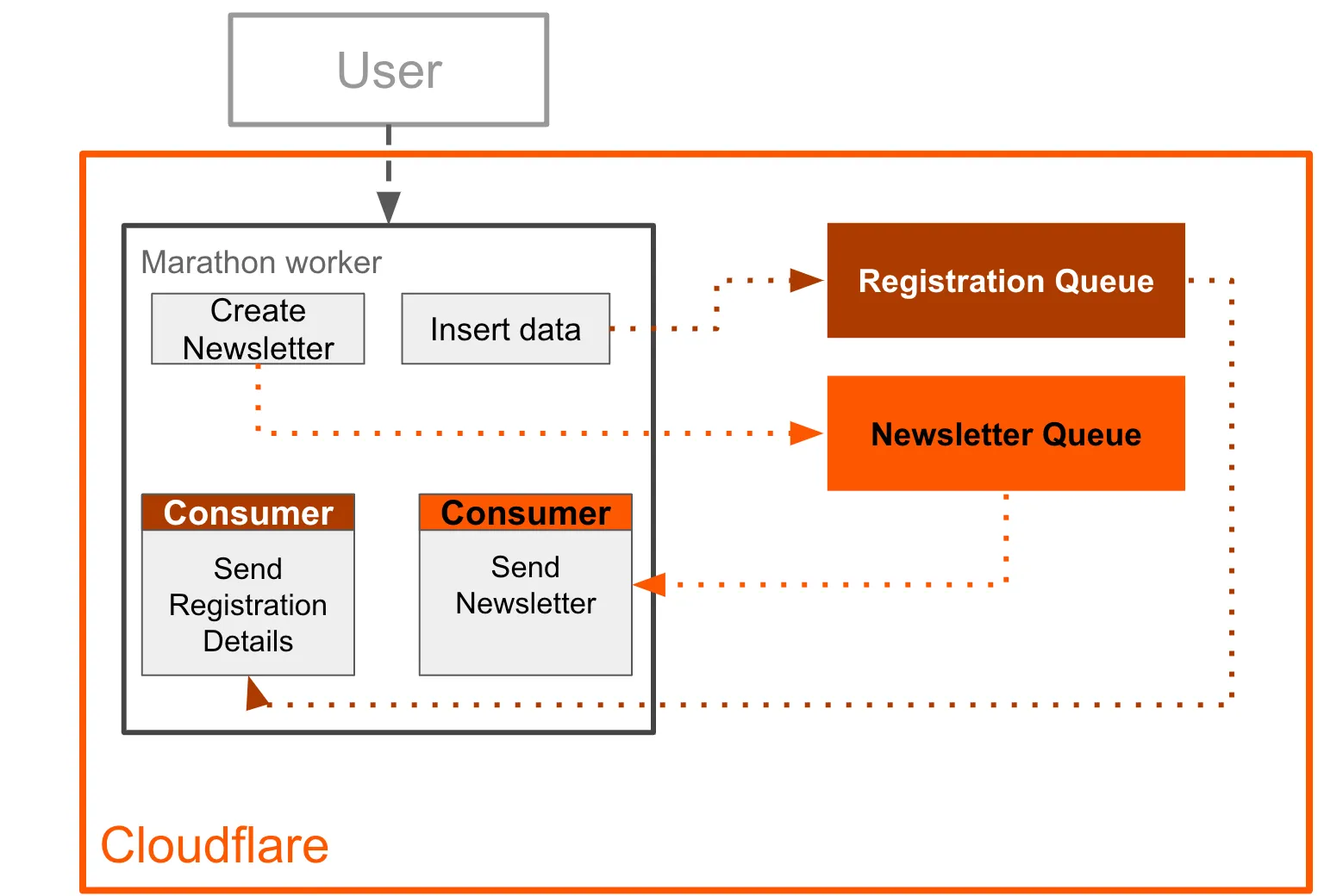 Architecture with two
Queues