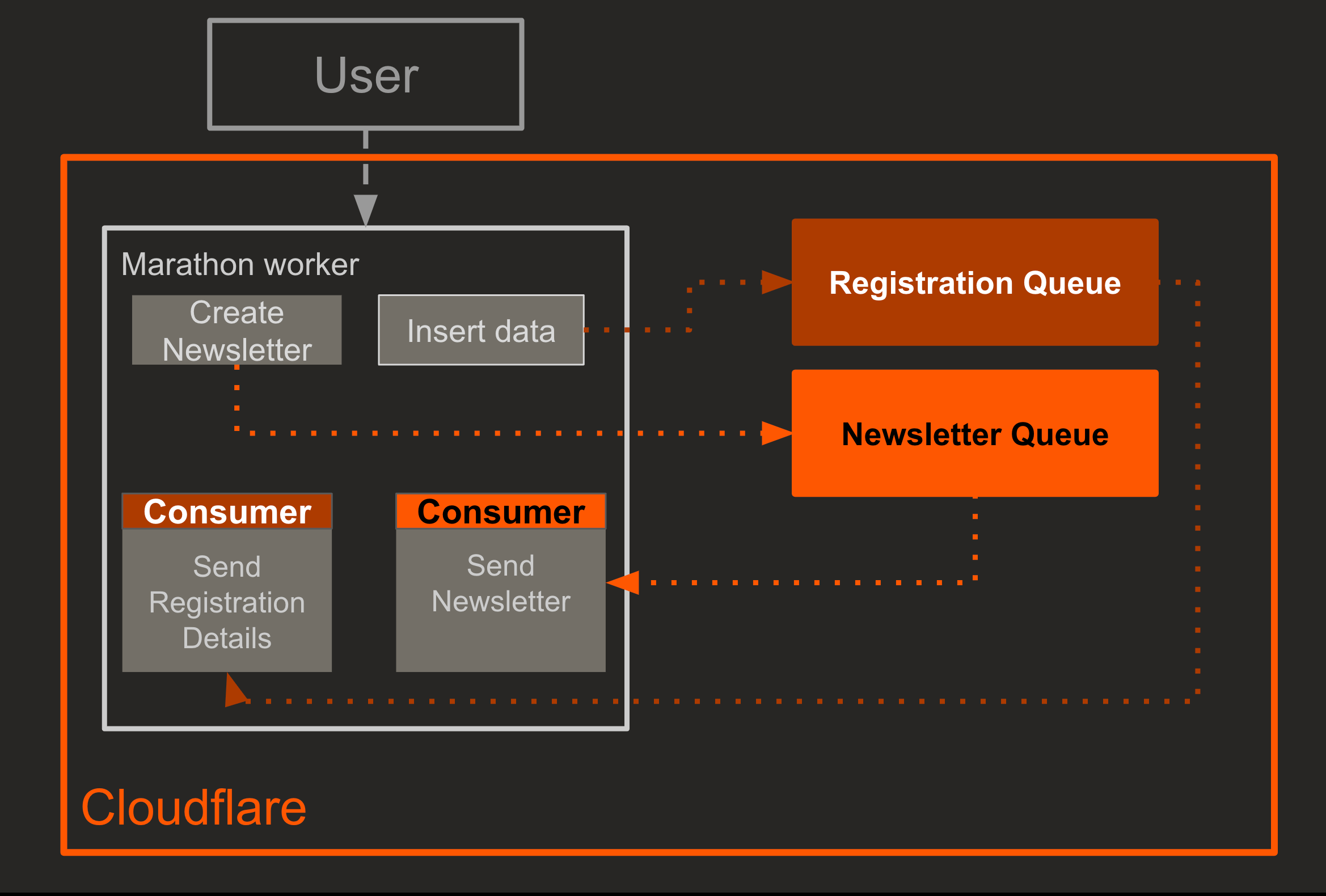 Architecture with two
Queues